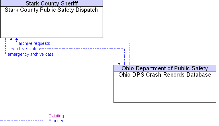 Ohio DPS Crash Records Database to Stark County Public Safety Dispatch Interface Diagram