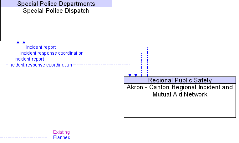 Akron - Canton Regional Incident and Mutual Aid Network to Special Police Dispatch Interface Diagram