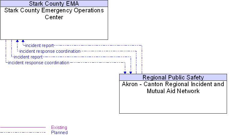Akron - Canton Regional Incident and Mutual Aid Network to Stark County Emergency Operations Center Interface Diagram