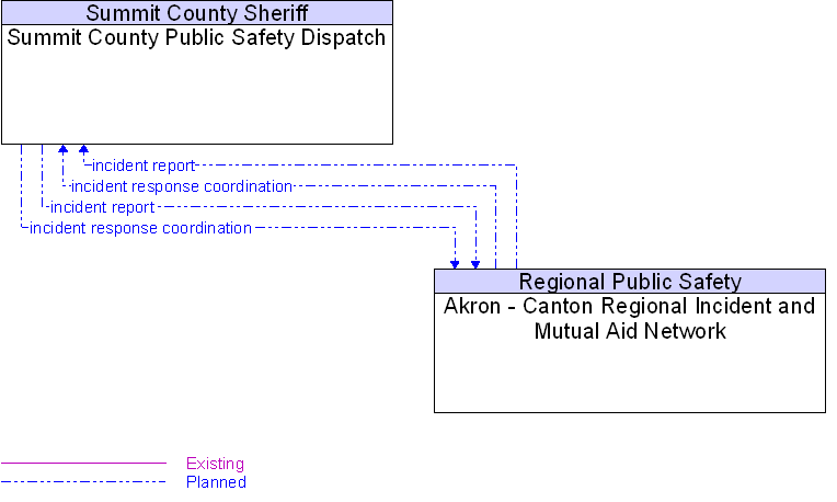 Akron - Canton Regional Incident and Mutual Aid Network to Summit County Public Safety Dispatch Interface Diagram
