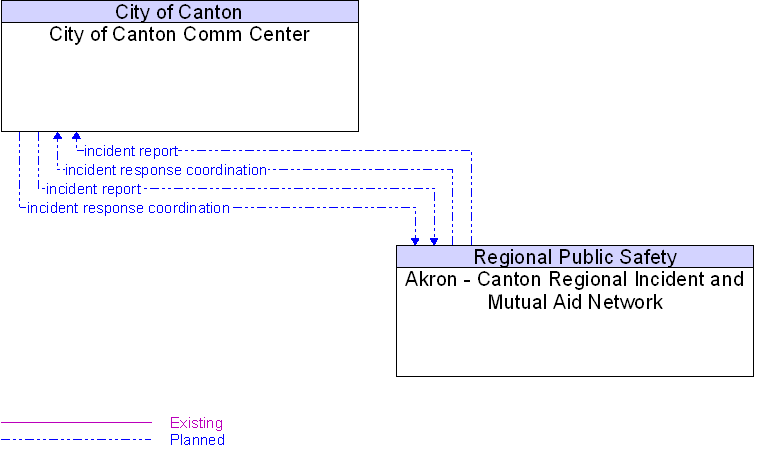 Akron - Canton Regional Incident and Mutual Aid Network to City of Canton Comm Center Interface Diagram