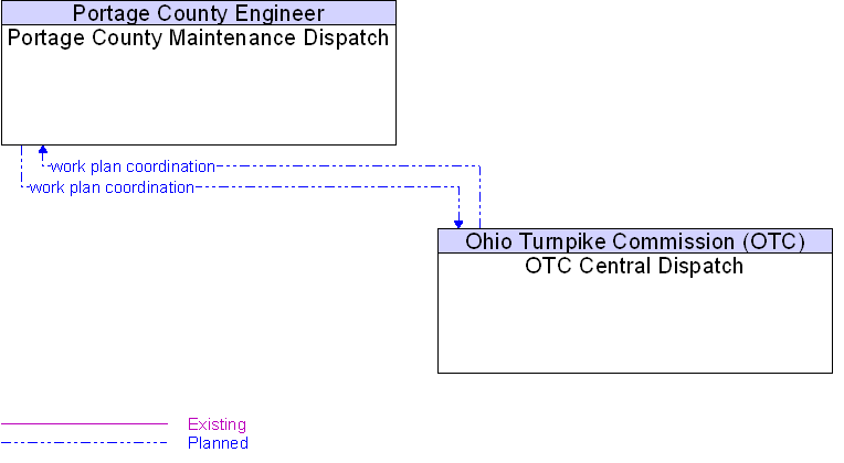 OTC Central Dispatch to Portage County Maintenance Dispatch Interface Diagram