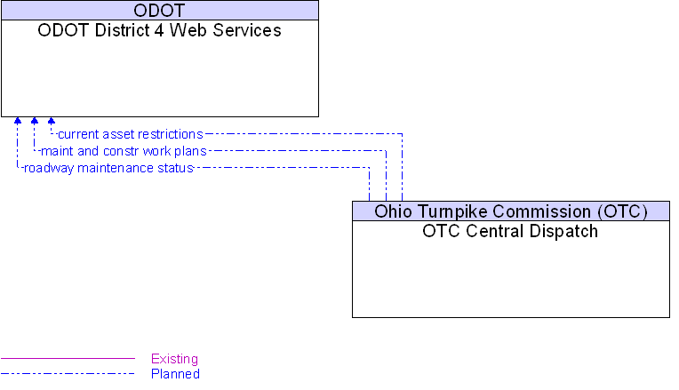 ODOT District 4 Web Services to OTC Central Dispatch Interface Diagram