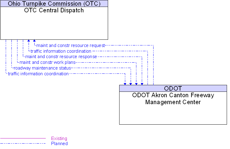 ODOT Akron Canton Freeway Management Center to OTC Central Dispatch Interface Diagram