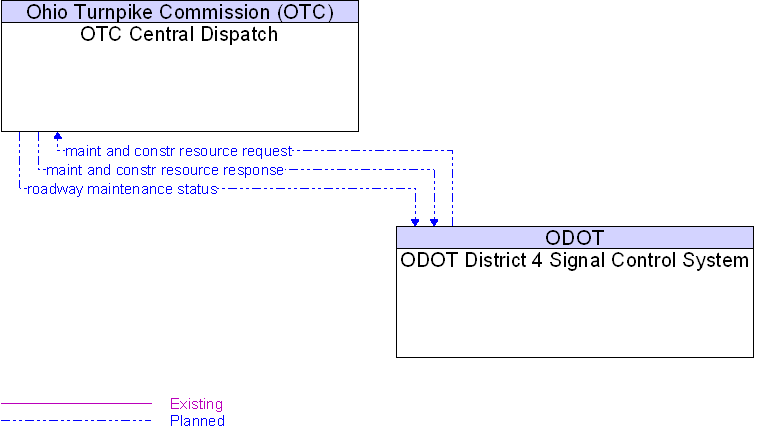 ODOT District 4 Signal Control System to OTC Central Dispatch Interface Diagram