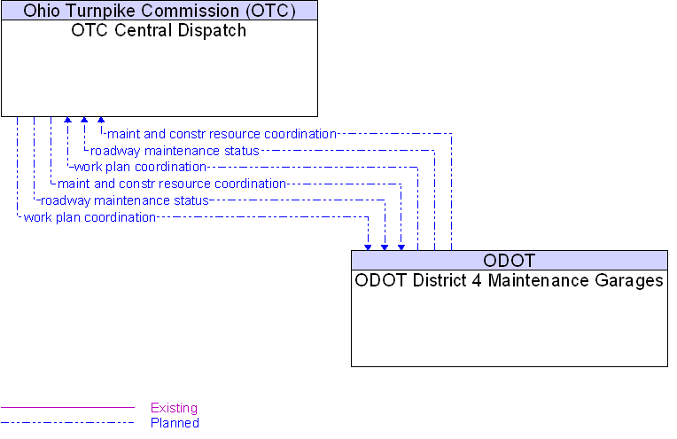 ODOT District 4 Maintenance Garages to OTC Central Dispatch Interface Diagram