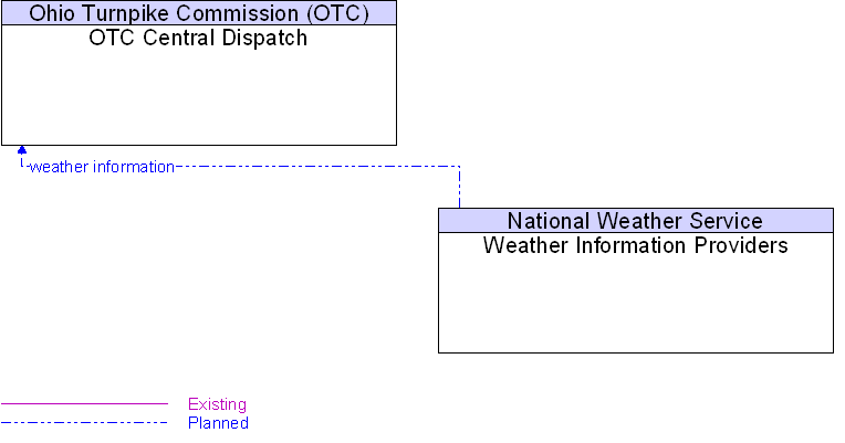 OTC Central Dispatch to Weather Information Providers Interface Diagram