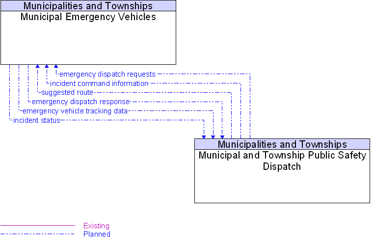 Municipal and Township Public Safety Dispatch to Municipal Emergency Vehicles Interface Diagram