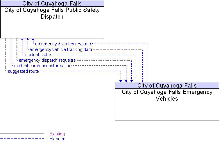 City of Cuyahoga Falls Emergency Vehicles to City of Cuyahoga Falls Public Safety Dispatch Interface Diagram