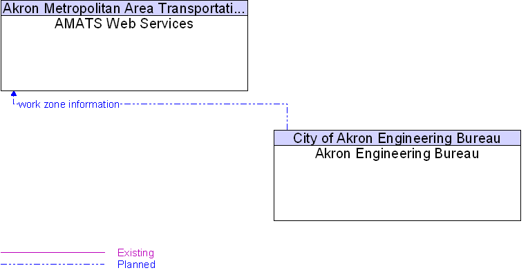 Akron Engineering Bureau to AMATS Web Services Interface Diagram