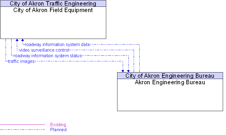 Akron Engineering Bureau to City of Akron Field Equipment Interface Diagram
