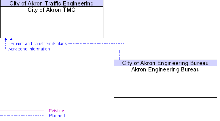 Akron Engineering Bureau to City of Akron TMC Interface Diagram