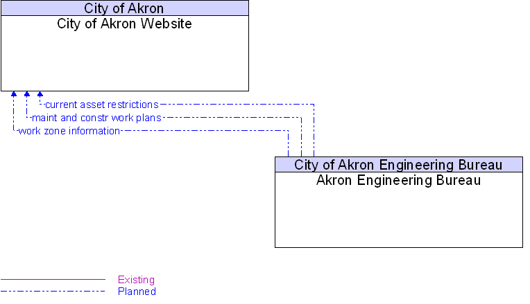Akron Engineering Bureau to City of Akron Website Interface Diagram