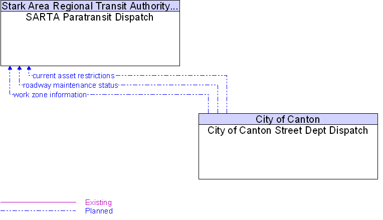 City of Canton Street Dept Dispatch to SARTA Paratransit Dispatch Interface Diagram