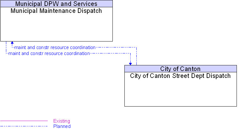 City of Canton Street Dept Dispatch to Municipal Maintenance Dispatch Interface Diagram
