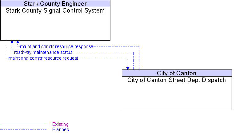 City of Canton Street Dept Dispatch to Stark County Signal Control System Interface Diagram