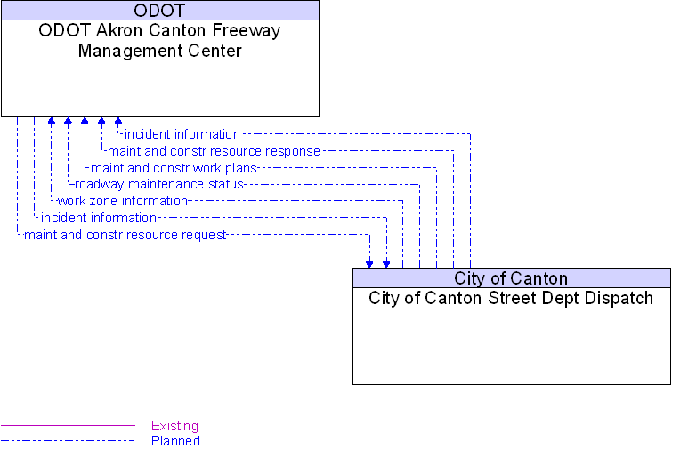 City of Canton Street Dept Dispatch to ODOT Akron Canton Freeway Management Center Interface Diagram