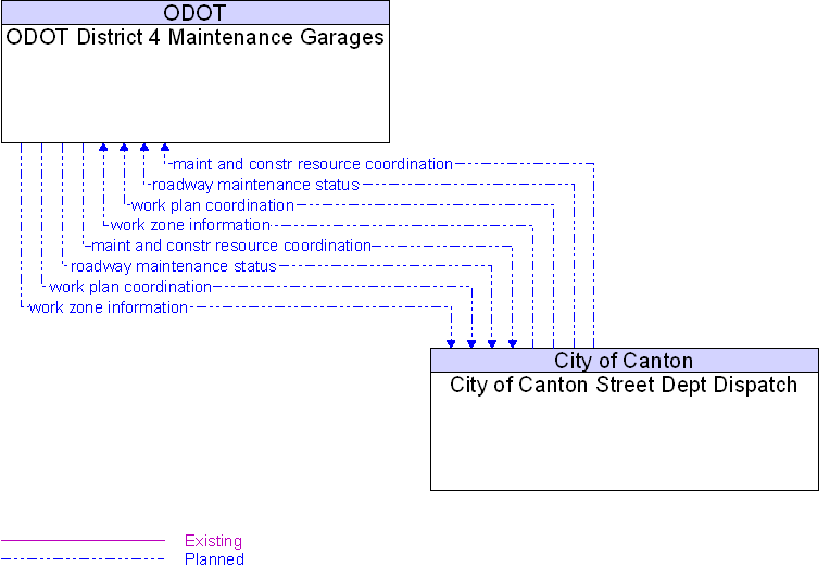 City of Canton Street Dept Dispatch to ODOT District 4 Maintenance Garages Interface Diagram