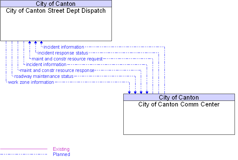 City of Canton Comm Center to City of Canton Street Dept Dispatch Interface Diagram