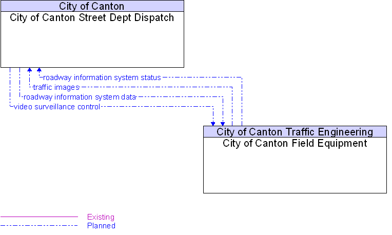 City of Canton Field Equipment to City of Canton Street Dept Dispatch Interface Diagram