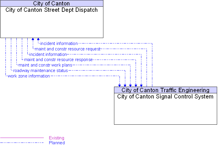 City of Canton Signal Control System to City of Canton Street Dept Dispatch Interface Diagram