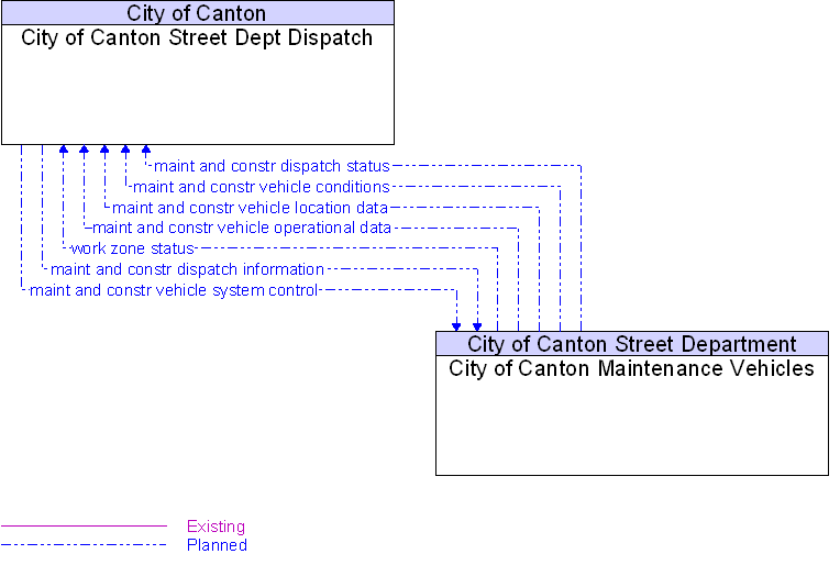 City of Canton Maintenance Vehicles to City of Canton Street Dept Dispatch Interface Diagram
