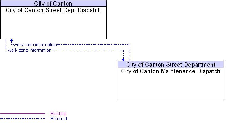 City of Canton Maintenance Dispatch to City of Canton Street Dept Dispatch Interface Diagram