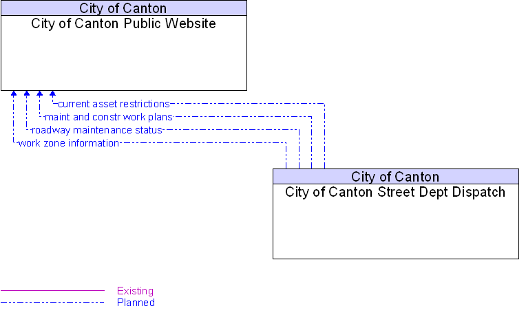City of Canton Public Website to City of Canton Street Dept Dispatch Interface Diagram