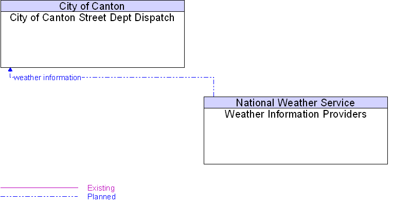 City of Canton Street Dept Dispatch to Weather Information Providers Interface Diagram