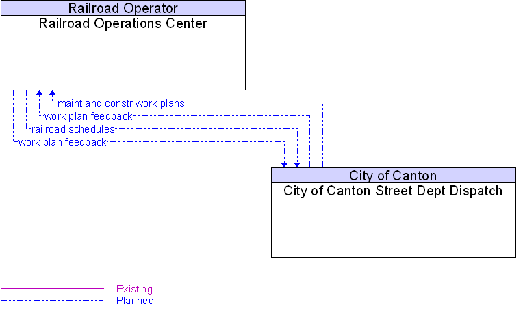 City of Canton Street Dept Dispatch to Railroad Operations Center Interface Diagram
