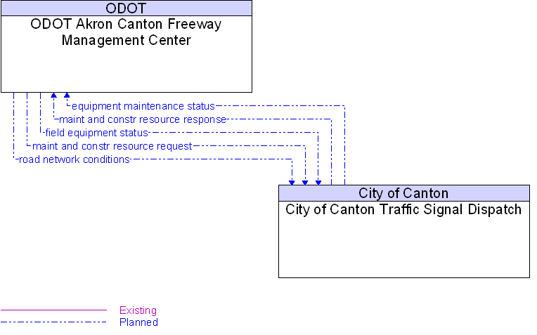 City of Canton Traffic Signal Dispatch to ODOT Akron Canton Freeway Management Center Interface Diagram