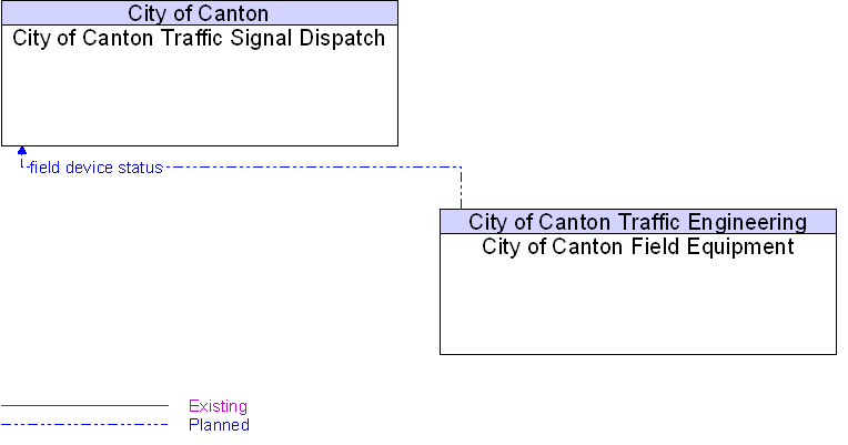 City of Canton Field Equipment to City of Canton Traffic Signal Dispatch Interface Diagram