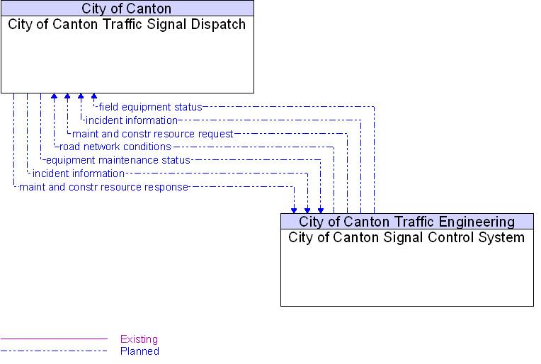 City of Canton Signal Control System to City of Canton Traffic Signal Dispatch Interface Diagram