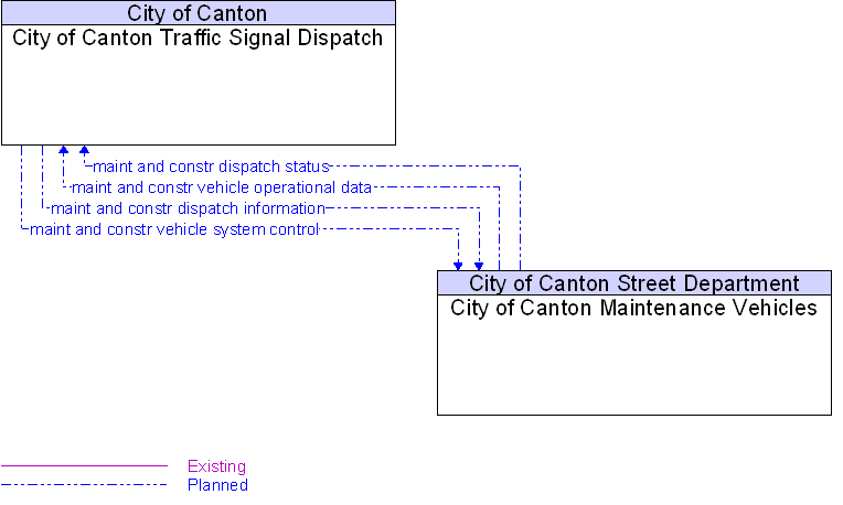 City of Canton Maintenance Vehicles to City of Canton Traffic Signal Dispatch Interface Diagram