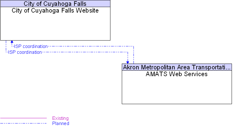 AMATS Web Services to City of Cuyahoga Falls Website Interface Diagram