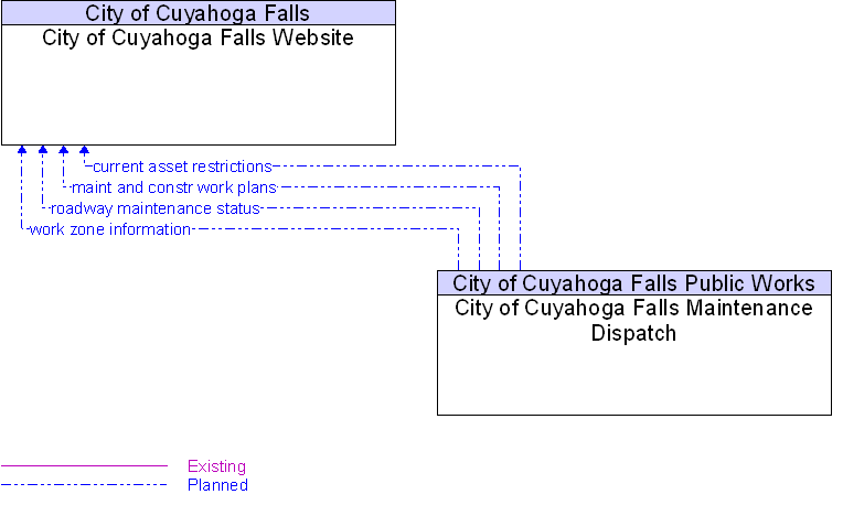 City of Cuyahoga Falls Maintenance Dispatch to City of Cuyahoga Falls Website Interface Diagram