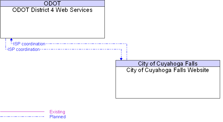City of Cuyahoga Falls Website to ODOT District 4 Web Services Interface Diagram