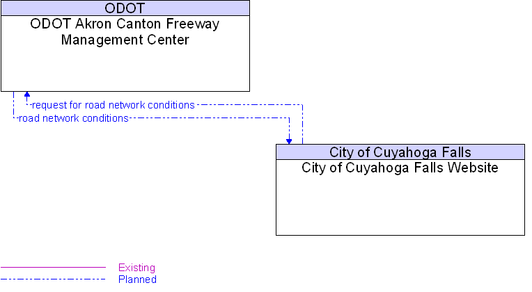 City of Cuyahoga Falls Website to ODOT Akron Canton Freeway Management Center Interface Diagram