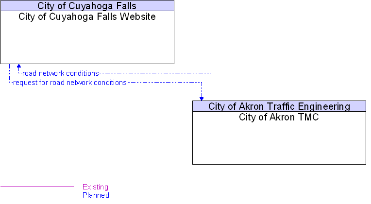 City of Akron TMC to City of Cuyahoga Falls Website Interface Diagram