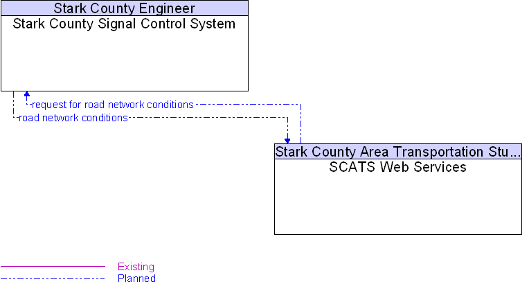 SCATS Web Services to Stark County Signal Control System Interface Diagram