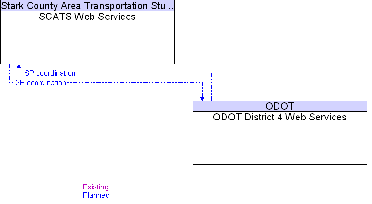 ODOT District 4 Web Services to SCATS Web Services Interface Diagram