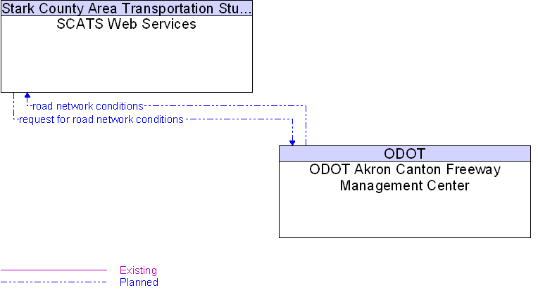 ODOT Akron Canton Freeway Management Center to SCATS Web Services Interface Diagram