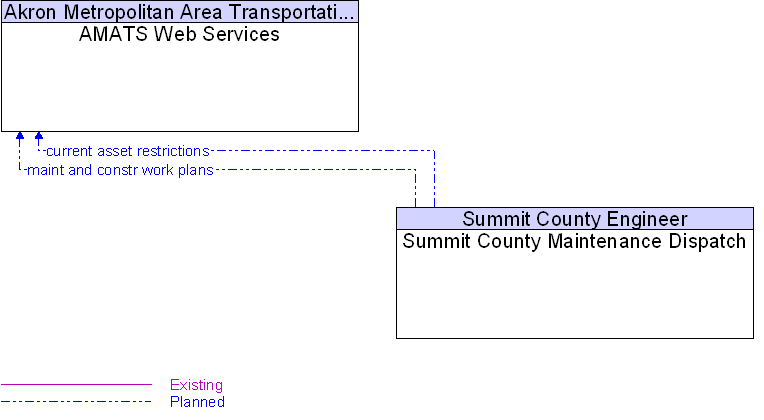 AMATS Web Services to Summit County Maintenance Dispatch Interface Diagram