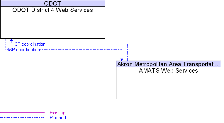 AMATS Web Services to ODOT District 4 Web Services Interface Diagram