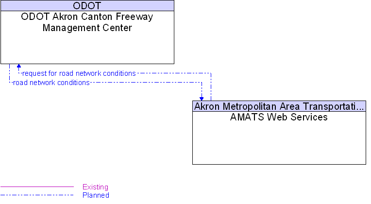 AMATS Web Services to ODOT Akron Canton Freeway Management Center Interface Diagram