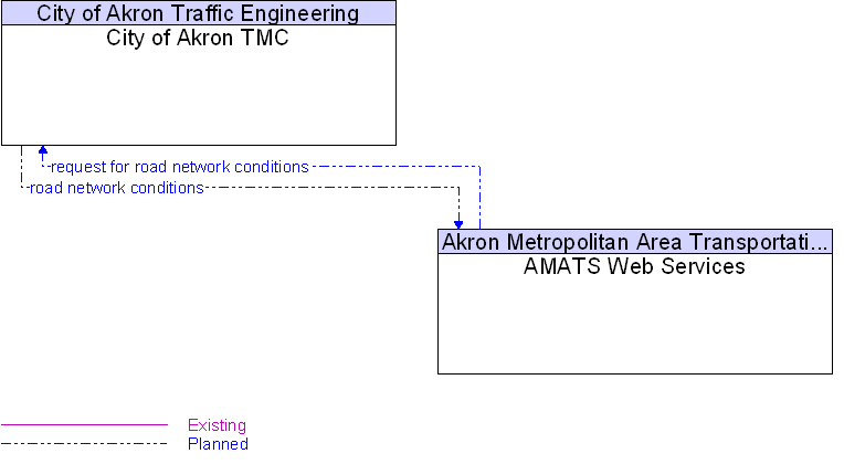 AMATS Web Services to City of Akron TMC Interface Diagram