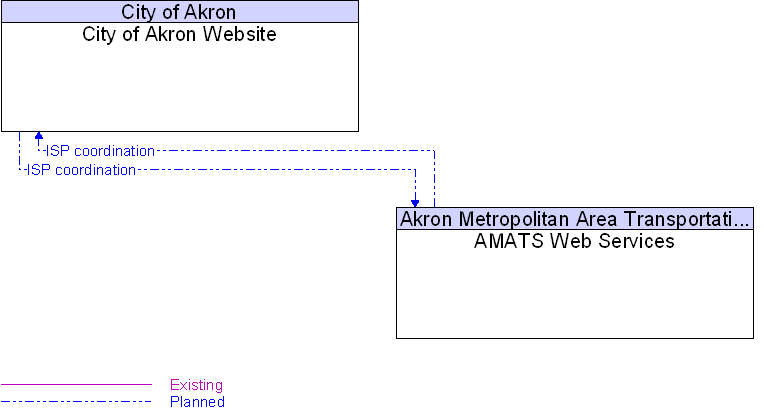 AMATS Web Services to City of Akron Website Interface Diagram