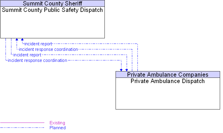 Private Ambulance Dispatch to Summit County Public Safety Dispatch Interface Diagram