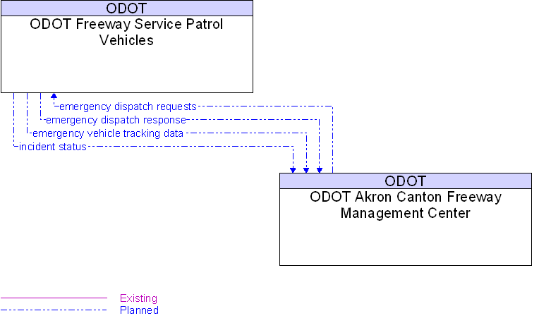 ODOT Akron Canton Freeway Management Center to ODOT Freeway Service Patrol Vehicles Interface Diagram