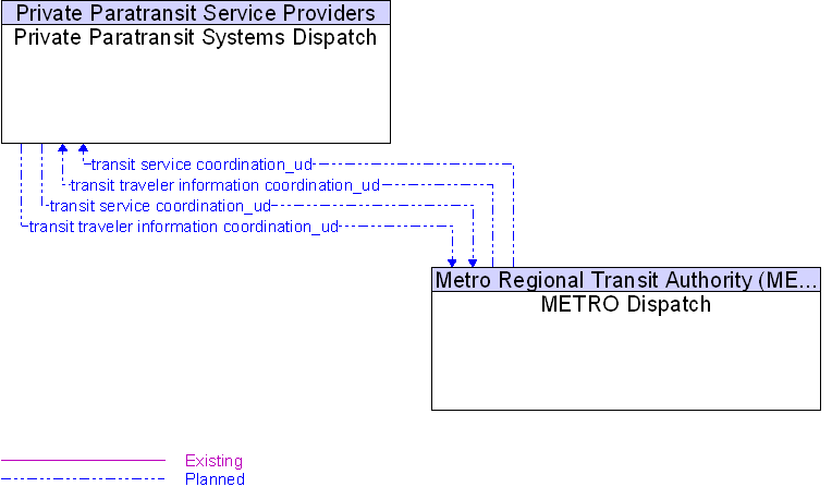 METRO Dispatch to Private Paratransit Systems Dispatch Interface Diagram